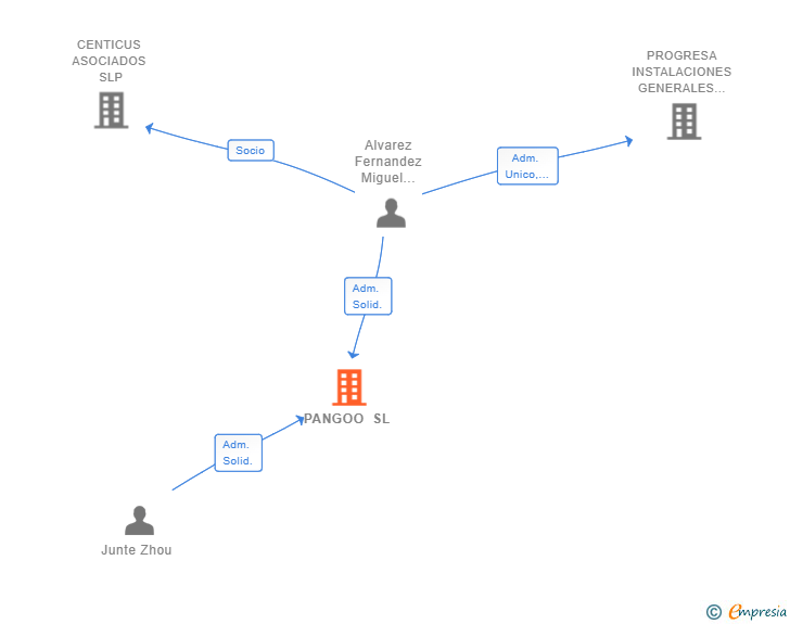 Vinculaciones societarias de PANGOO SL