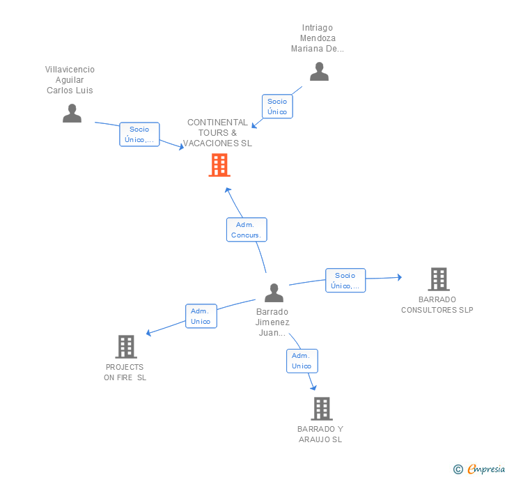 Vinculaciones societarias de CONTINENTAL TOURS & VACACIONES SL