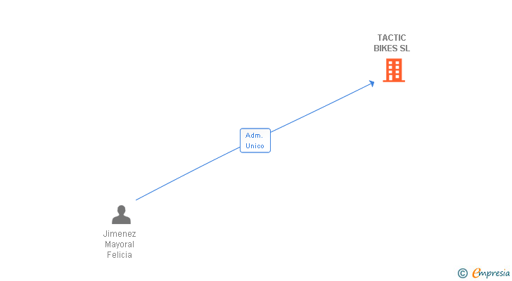 Vinculaciones societarias de TACTIC BIKES SL