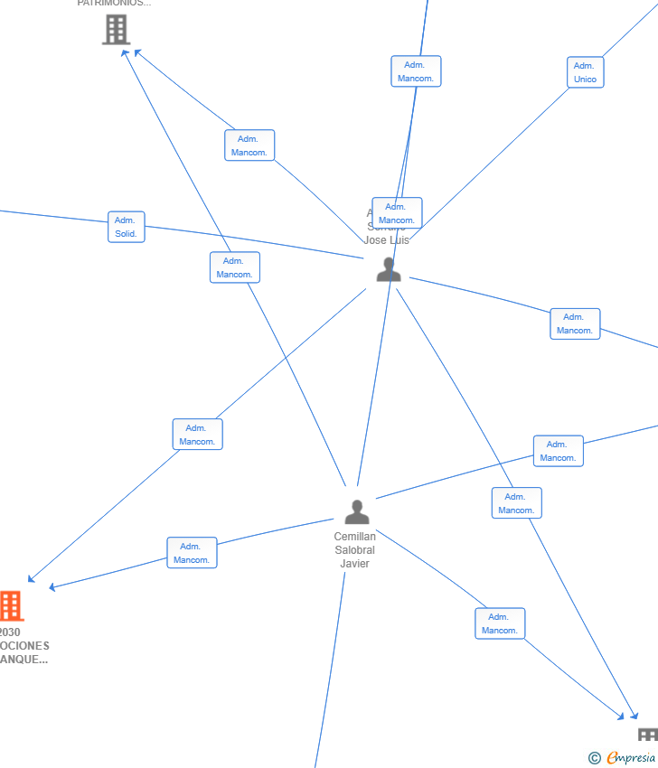 Vinculaciones societarias de 2030 PROMOCIONES CARRANQUE SL