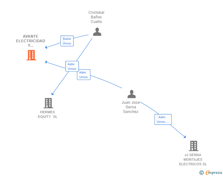 Vinculaciones societarias de AVANTE ELECTRICIDAD Y DESARROLLO SL