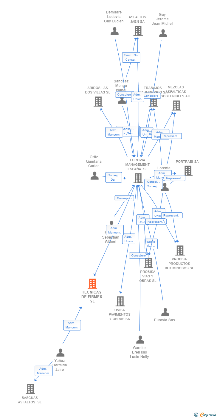 Vinculaciones societarias de TECNICAS DE FIRMES SL