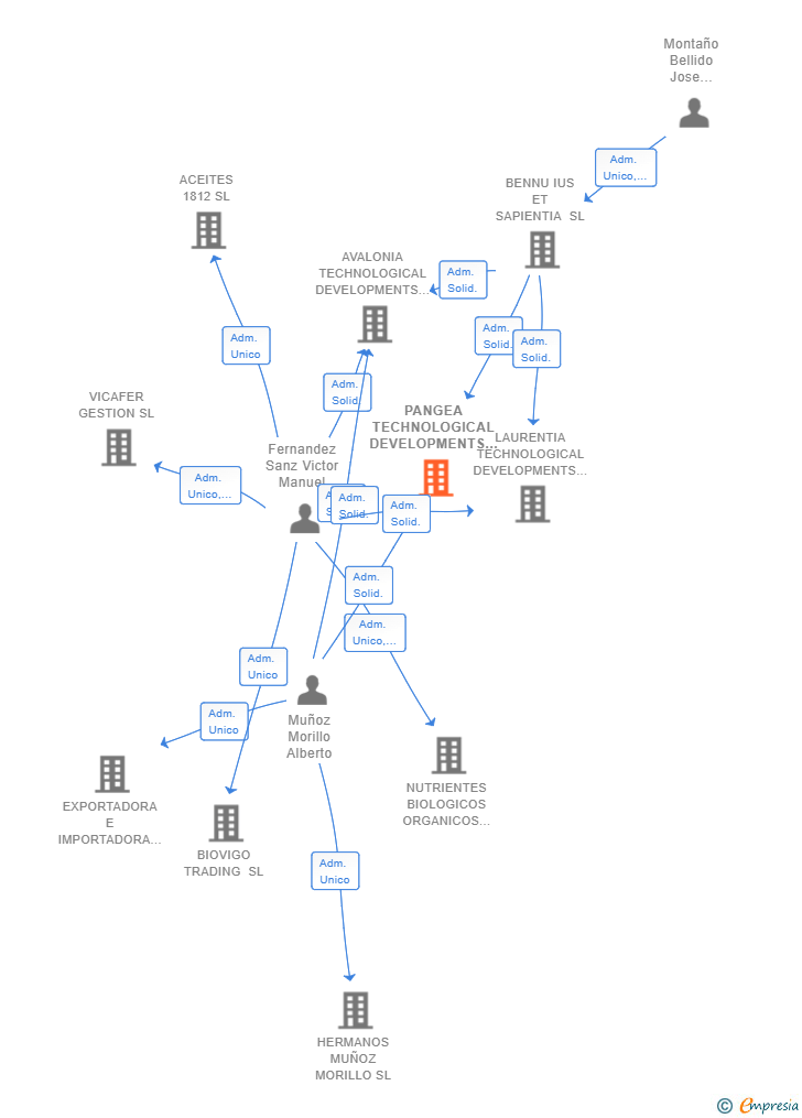 Vinculaciones societarias de PANGEA TECHNOLOGICAL DEVELOPMENTS SL