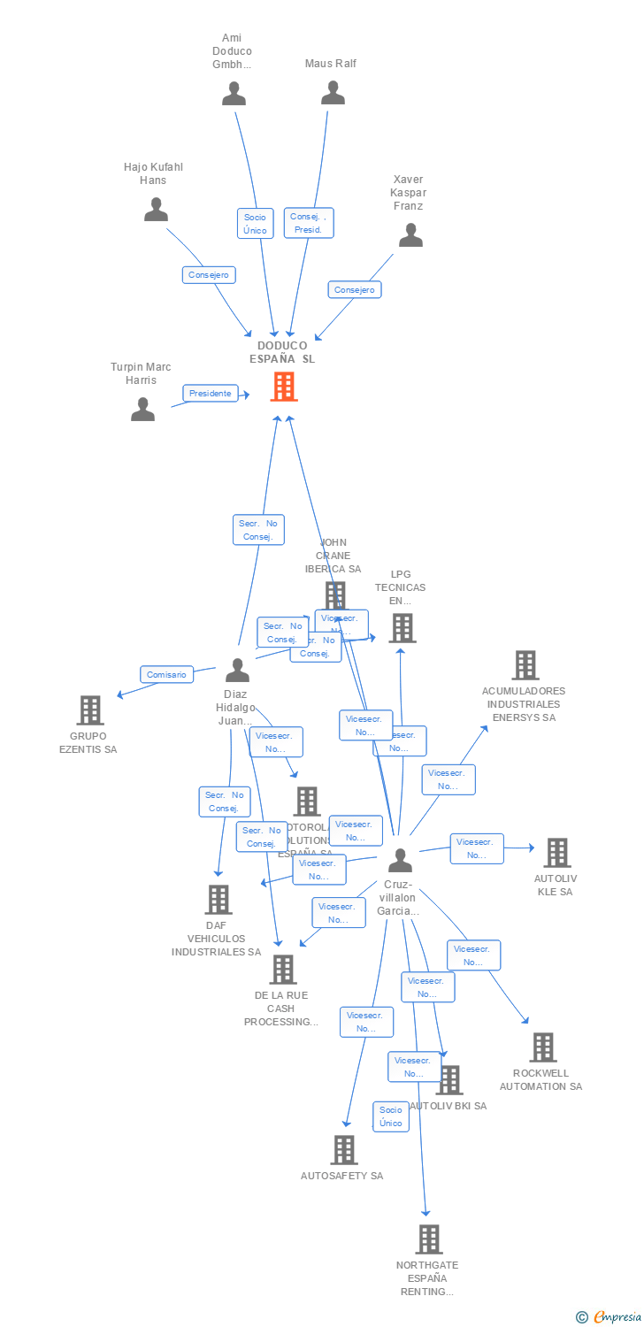 Vinculaciones societarias de SAXONIA ESPAÑA SL