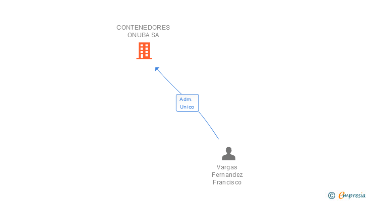 Vinculaciones societarias de CONTENEDORES ONUBA SA