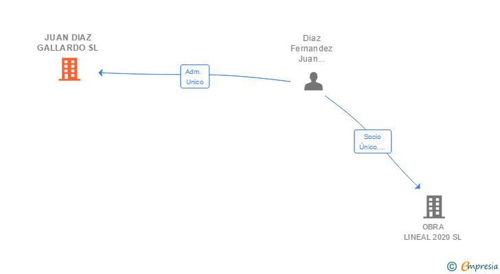 Vinculaciones societarias de JUAN DIAZ GALLARDO SL
