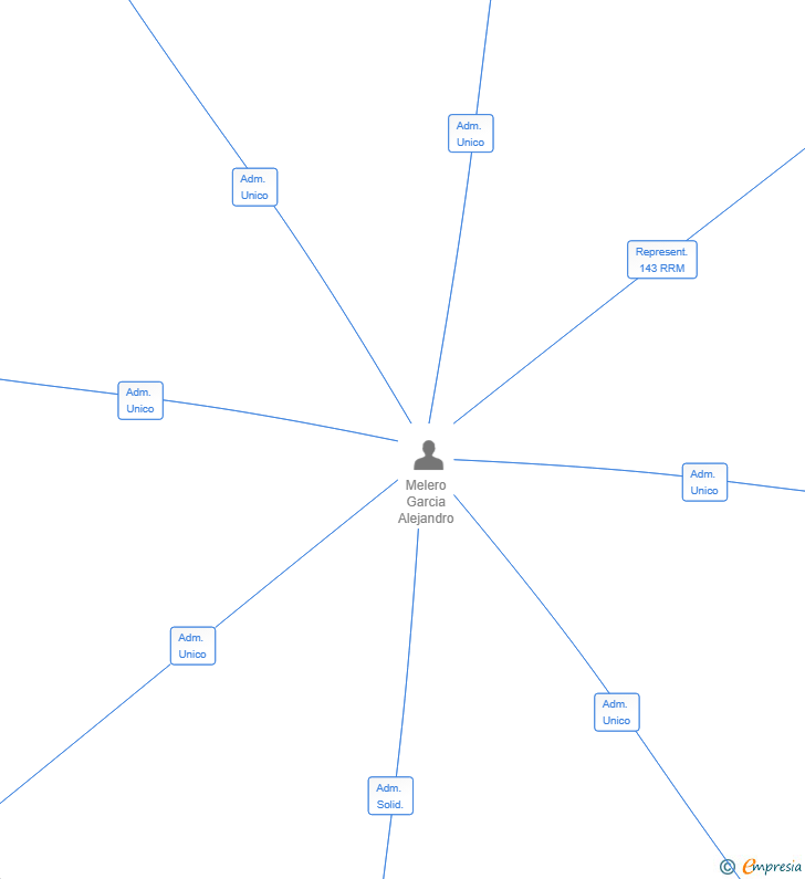Vinculaciones societarias de M7 CONSULTING SL