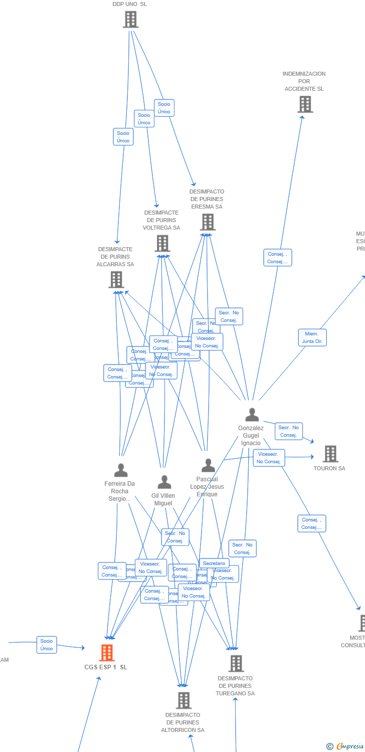 Vinculaciones societarias de CGS ESP 1 SL