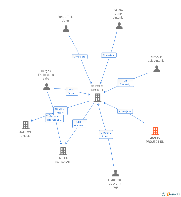 Vinculaciones societarias de JANUS PROJECT SL