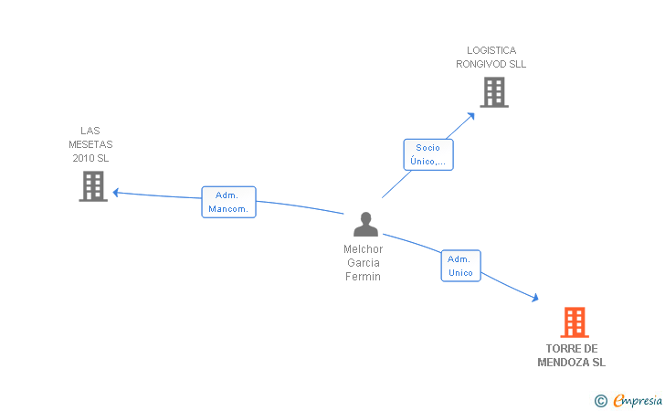 Vinculaciones societarias de TORRE DE MENDOZA SL