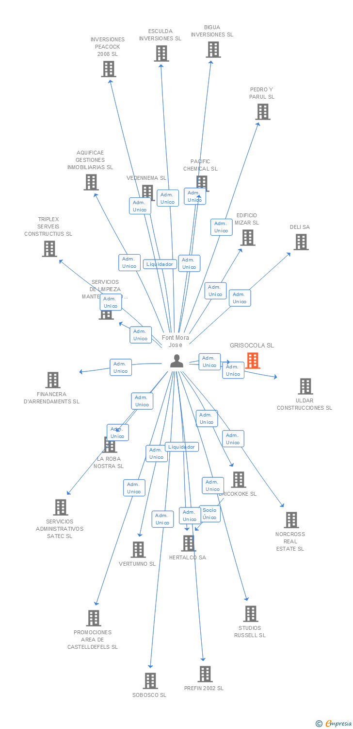 Vinculaciones societarias de GRISOCOLA SL