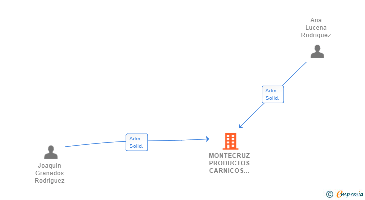 Vinculaciones societarias de MONTECRUZ PRODUCTOS CARNICOS SL