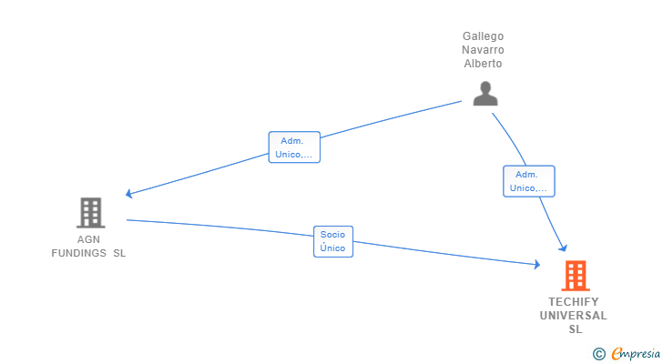 Vinculaciones societarias de TECHIFY UNIVERSAL SL