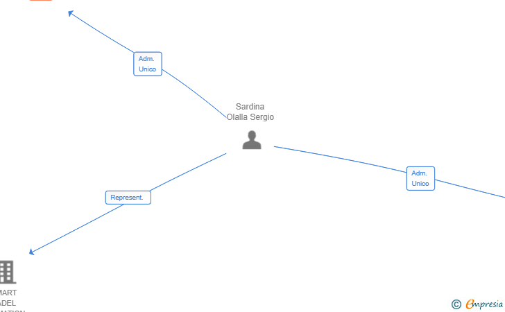 Vinculaciones societarias de PADELPLAY2022 SL