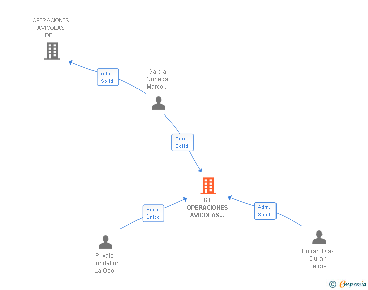 Vinculaciones societarias de GT OPERACIONES AVICOLAS INVESTMENT COMPANY SL