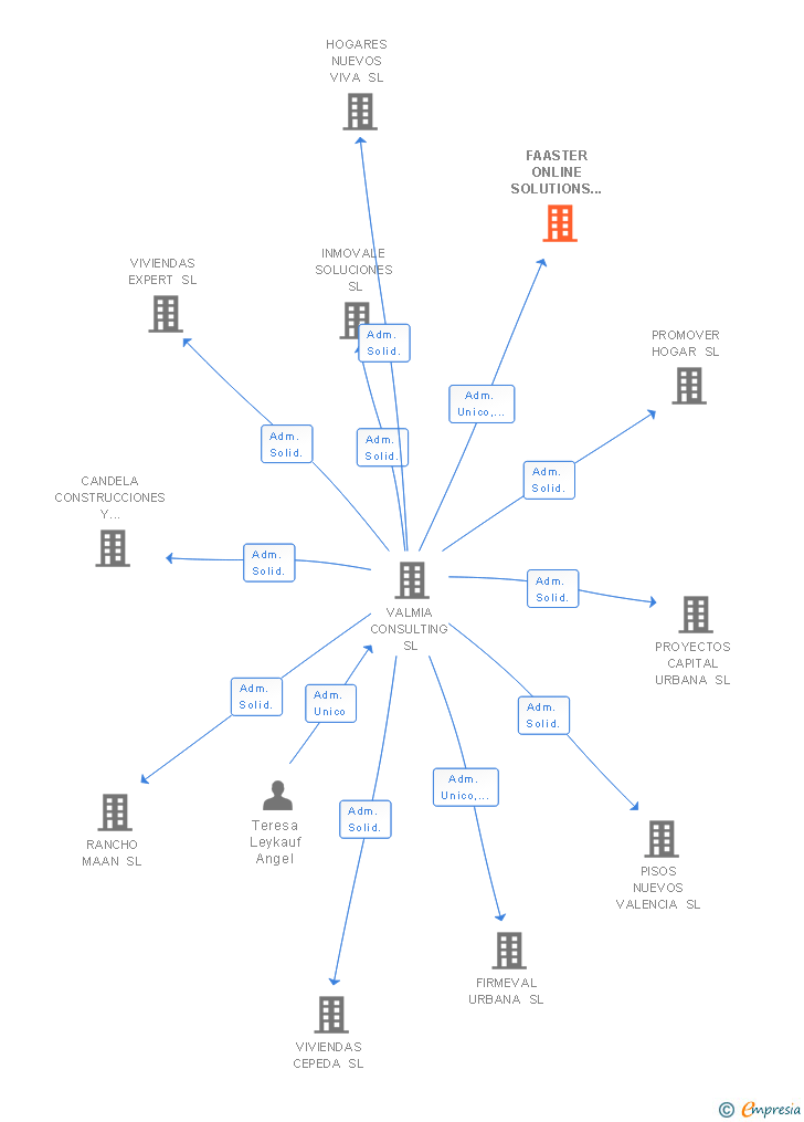 Vinculaciones societarias de FAASTER ONLINE SOLUTIONS SL