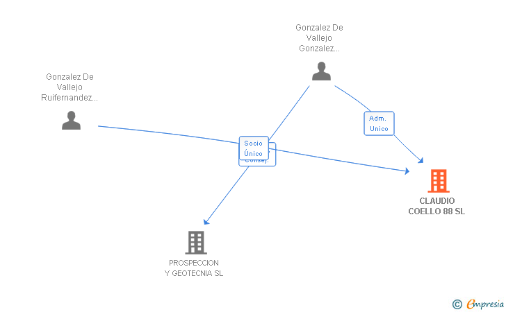 Vinculaciones societarias de CLAUDIO COELLO 88 SL