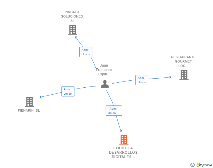 Vinculaciones societarias de CODITECA DESARROLLOS DIGITALES SL