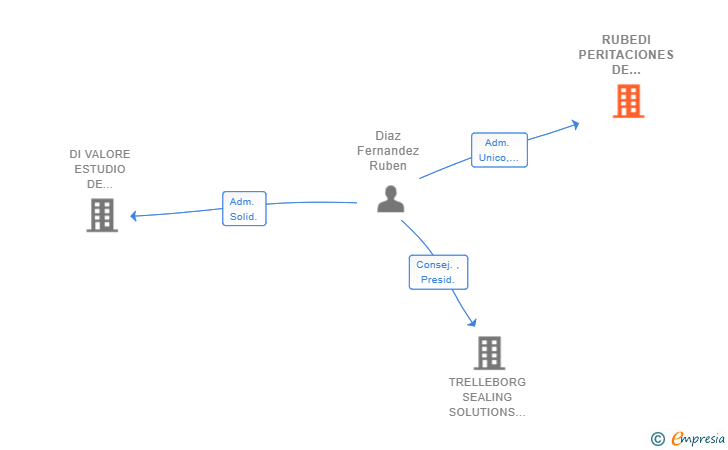 Vinculaciones societarias de RUBEDI PERITACIONES DE SEGUROS SL