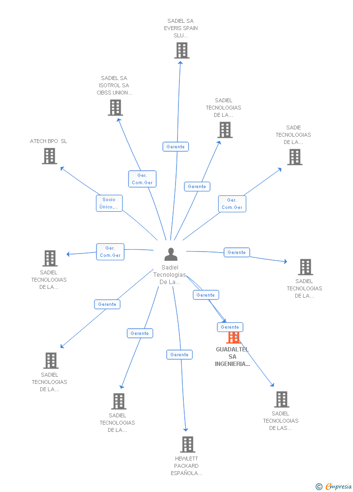 Vinculaciones societarias de GUADALTEL SA INGENIERIA E INTEGRACION AVANZADAS SA INTECNA SOLUCIONES SL NOVASOFT INGENIERIA SL SADIEL TECNOLOGIAS DE LA INFORMACIO SA Y SERVINFORM SA