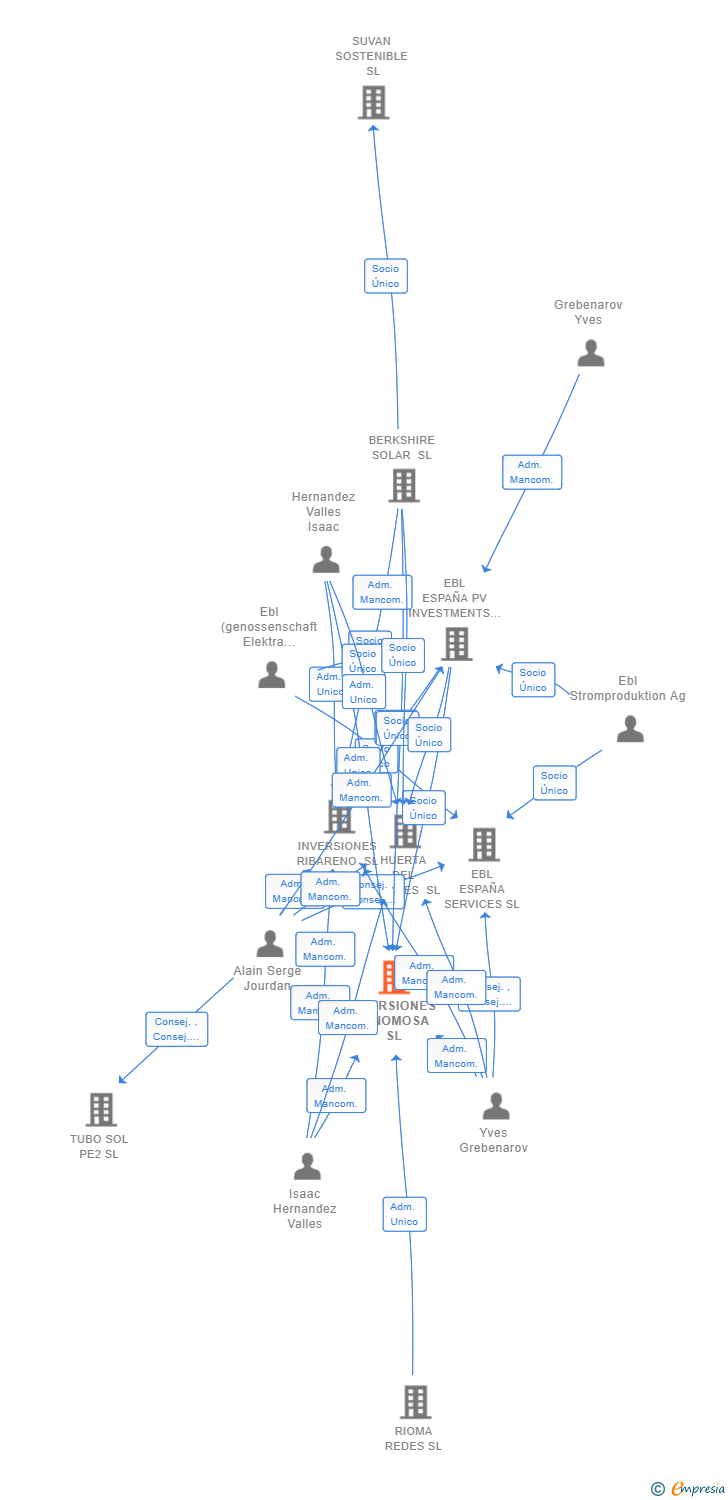 Vinculaciones societarias de INVERSIONES RENOMOSA SL