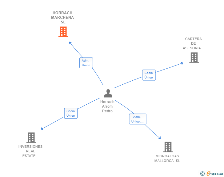 Vinculaciones societarias de HORRACH MARCHENA SL
