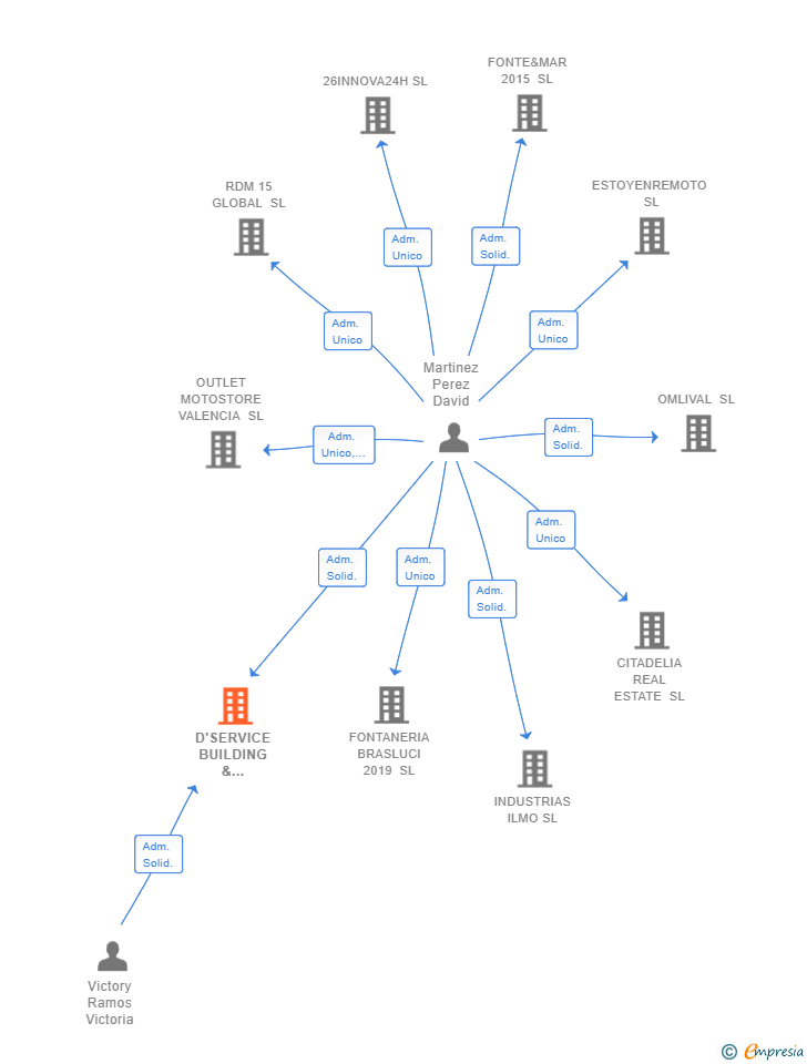 Vinculaciones societarias de D'SERVICE BUILDING & MAINTENANCE SL