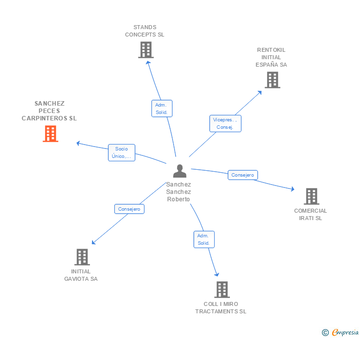 Vinculaciones societarias de SANCHEZ PECES CARPINTEROS SL