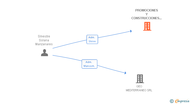 Vinculaciones societarias de PROMOCIONES Y CONSTRUCCIONES SALTUMAR SL