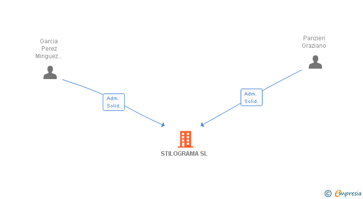 Vinculaciones societarias de STILOGRAMA SL