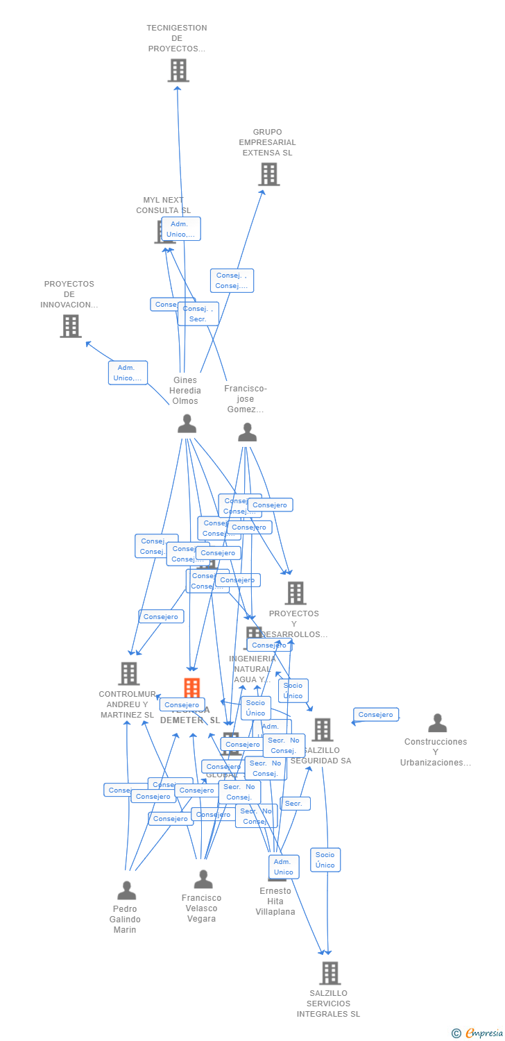 Vinculaciones societarias de TECNICA DEMETER SL