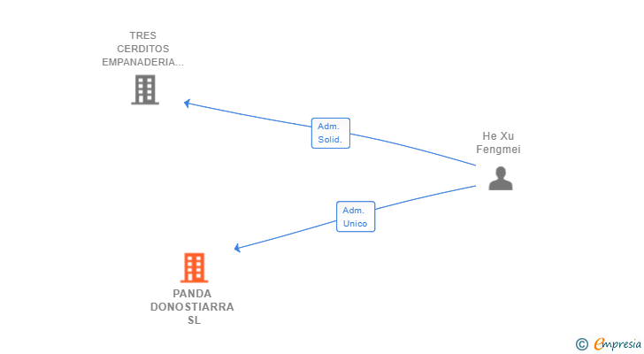 Vinculaciones societarias de PANDA DONOSTIARRA SL (EXTINGUIDA)