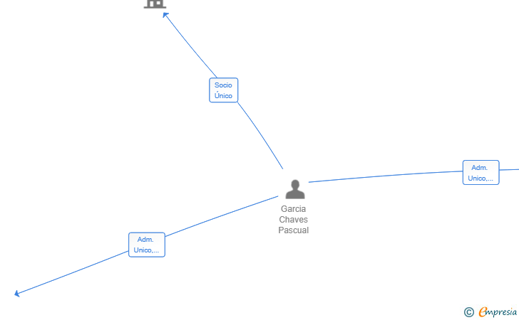 Vinculaciones societarias de PASAL SERVICIOS INTEGRALES SL