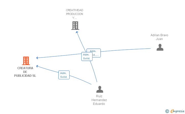 Vinculaciones societarias de CREATURA DE PUBLICIDAD SL