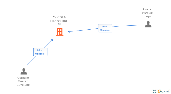 Vinculaciones societarias de AVICOLA EIDOVERDE SL