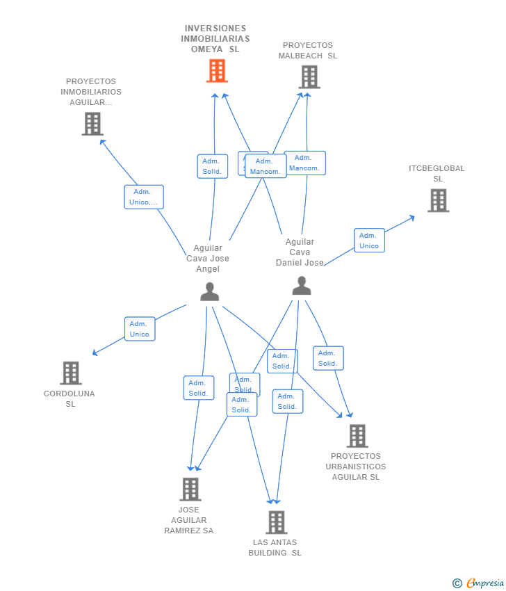 Vinculaciones societarias de INVERSIONES INMOBILIARIAS OMEYA SL