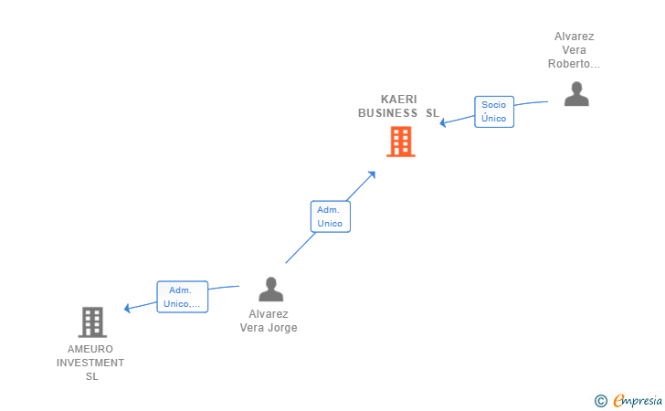 Vinculaciones societarias de KAERI BUSINESS SL