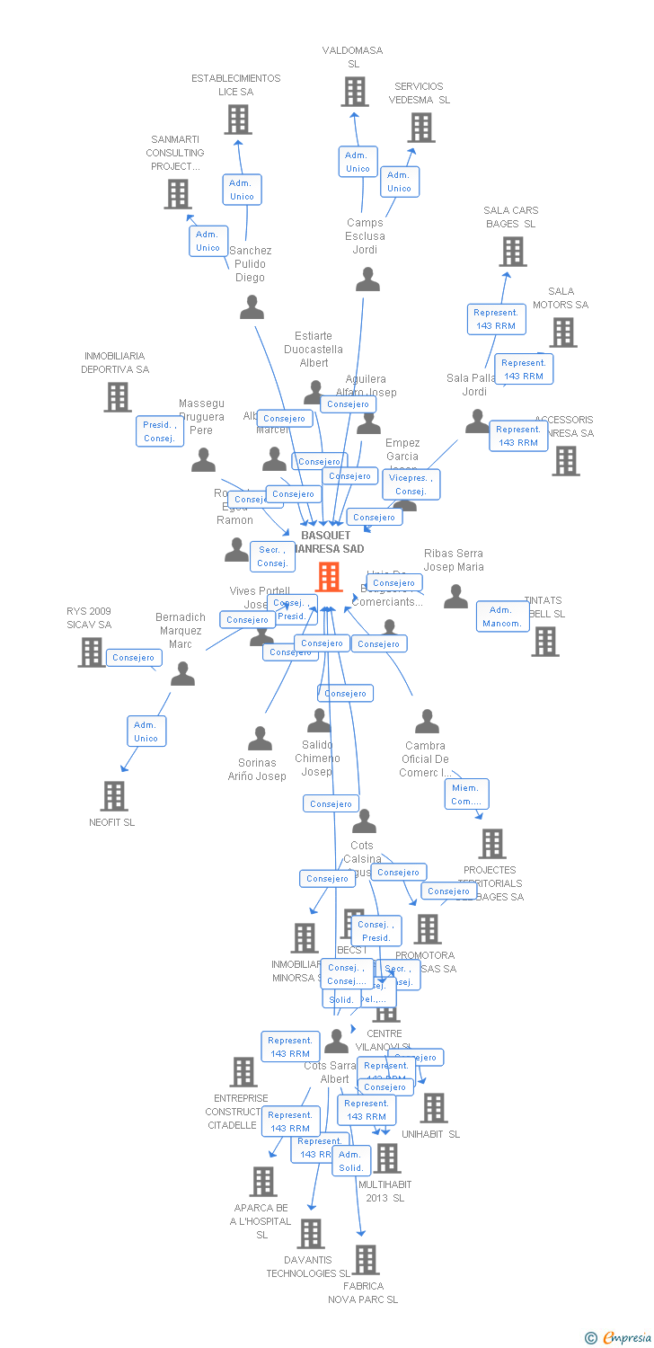 Vinculaciones societarias de BASQUET MANRESA SAD