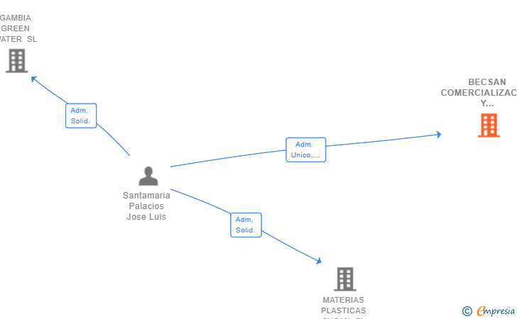 Vinculaciones societarias de BECSAN COMERCIALIZACION Y REPRESENTACION SL