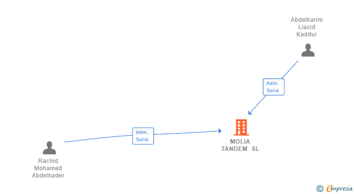 Vinculaciones societarias de MOLIA TANDEM SL