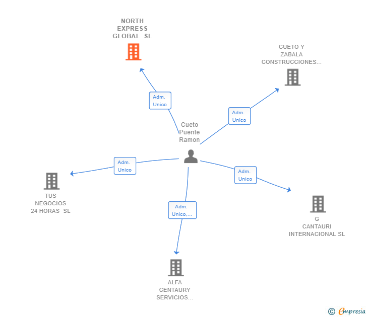 Vinculaciones societarias de NORTH EXPRESS GLOBAL SL