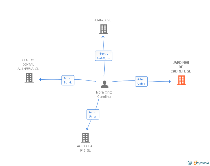 Vinculaciones societarias de JARDINES DE CADRETE SL