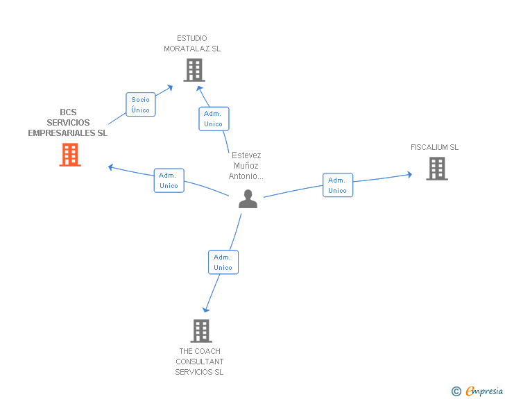 Vinculaciones societarias de BCS SERVICIOS EMPRESARIALES SL