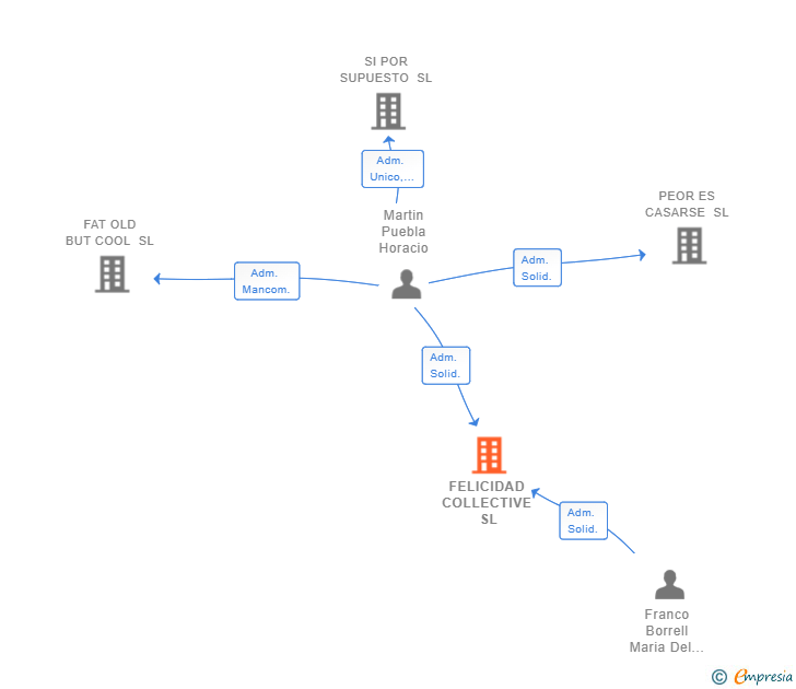 Vinculaciones societarias de FELICIDAD COLLECTIVE SL