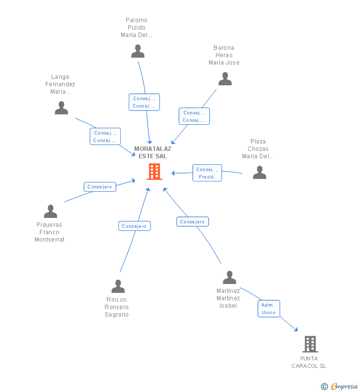 Vinculaciones societarias de MORATALAZ ESTE SAL