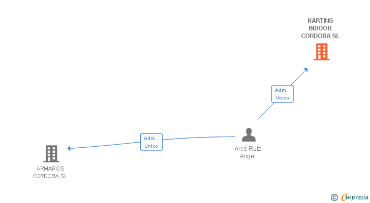 Vinculaciones societarias de KARTING INDOOR CORDOBA SL