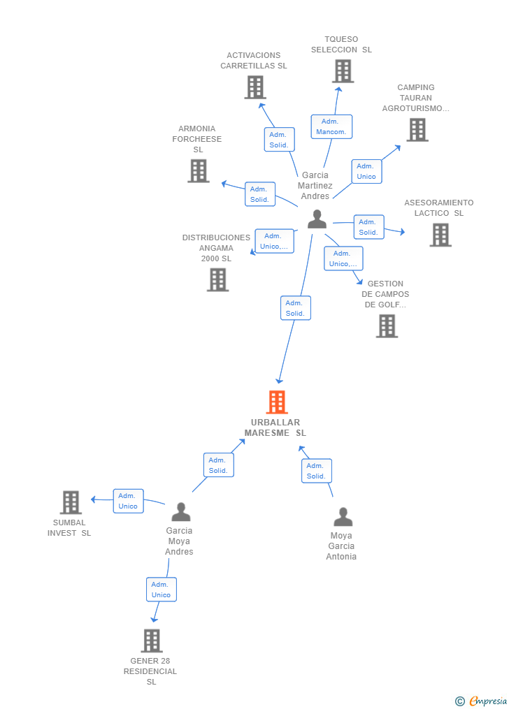 Vinculaciones societarias de URBALLAR MARESME SL