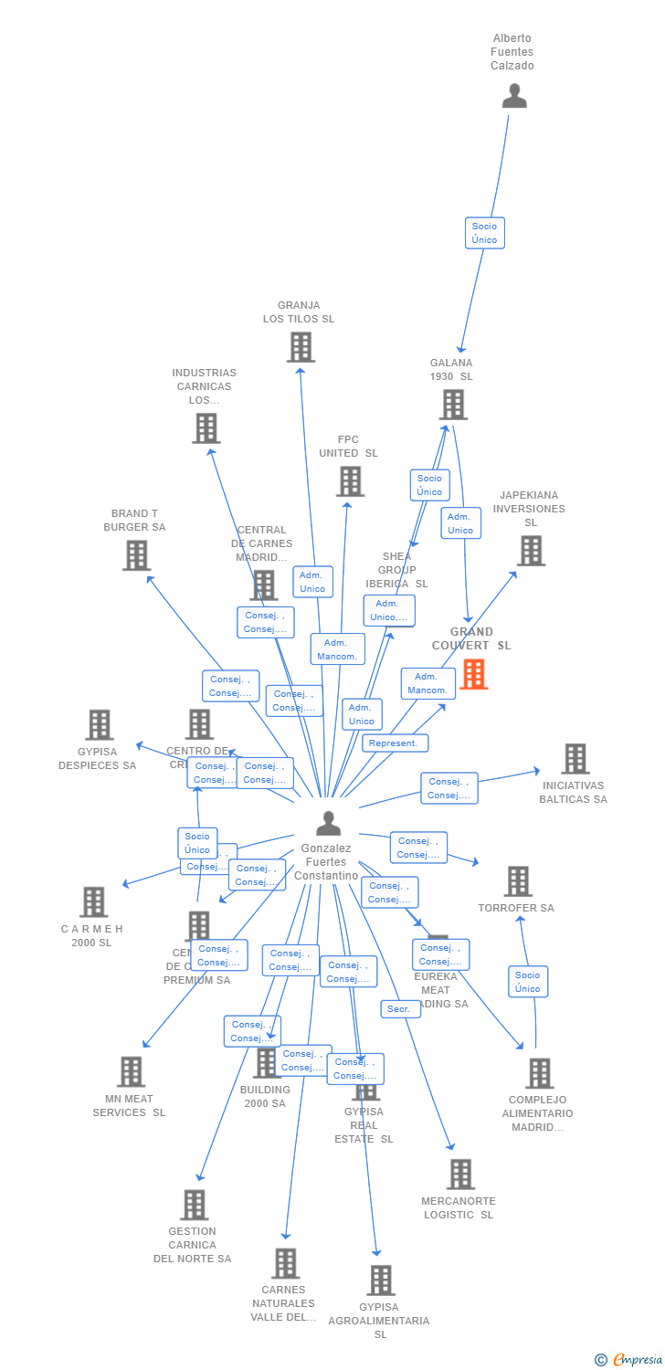 Vinculaciones societarias de GRAND COUVERT SL