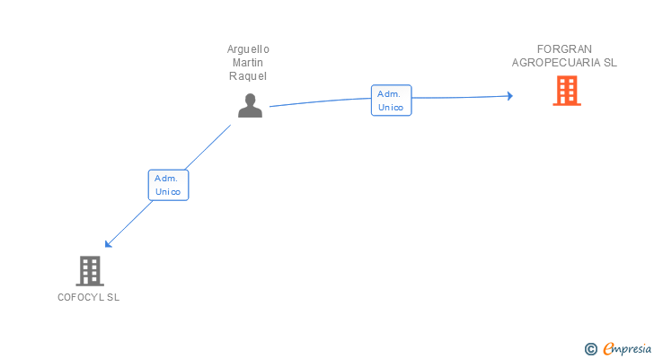 Vinculaciones societarias de FORGRAN AGROPECUARIA SL
