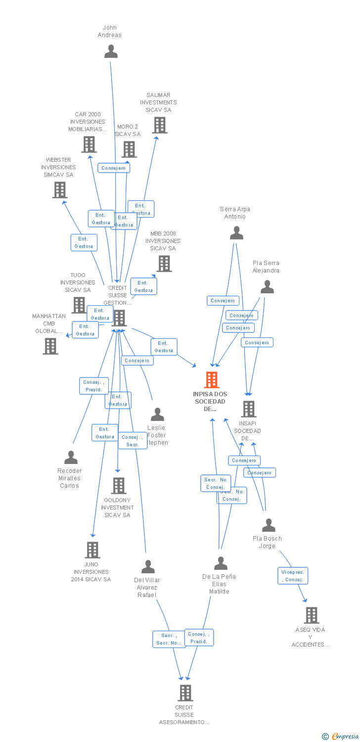 Vinculaciones societarias de INPISA DOS SOCIEDAD DE INVERSION DE CAPITAL VARIABLE SA